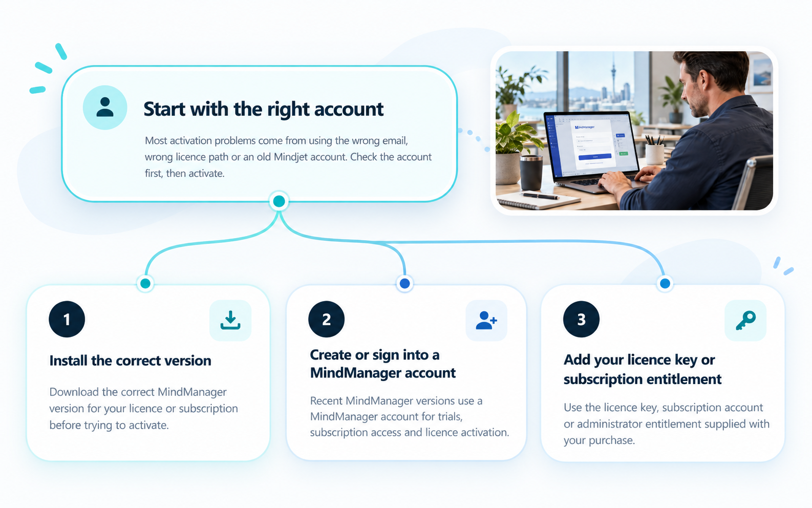 MindManager Professional activation map guide