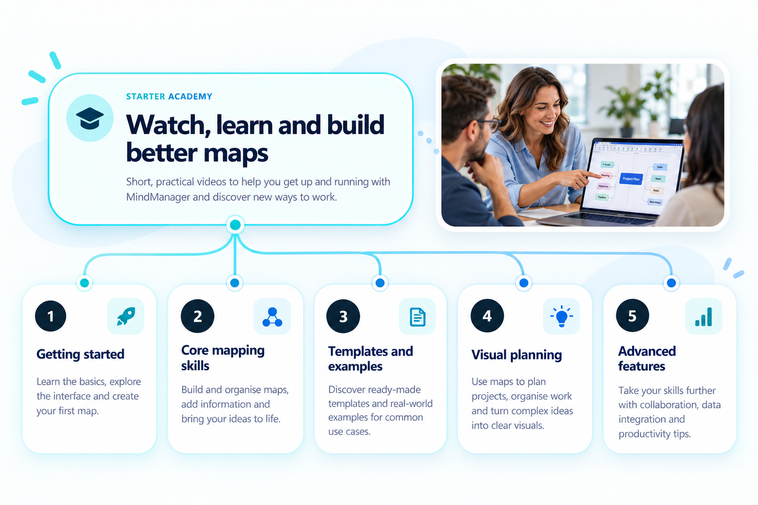 MindManager Academy learning journey map